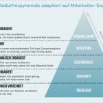 Mitarbeiterbefragung Zufriedenheit Vorlage Bewundernswert Bedürfnispyramide Definition Und Nutzen