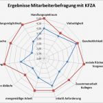 Mitarbeiterbefragung Zufriedenheit Vorlage Luxus Ergo Online Mitarbeiterbefragungen Zu