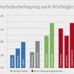 Mitarbeiterbefragung Zufriedenheit Vorlage Luxus Mitarbeiterbefragung Im Krankenhaus Rehaklinik Uniklinik