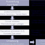 Mitarbeiterzufriedenheit Fragebogen Vorlage Einzigartig Valuequest Erstellung Von Fragebogen Für