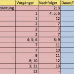 Netzplan Vorlage Süß Was ist Netzplantechnik Und Wofür Brauche Ich Das