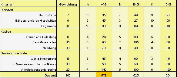 Nutzwertanalyse Vorlage Erstaunlich Die Nutzwertanalyse