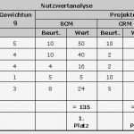 Nutzwertanalyse Vorlage Süß Nutzwertanalyse – Controllingwiki