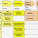 Online Marketing Konzept Vorlage Einzigartig Die Verschiedenen Instrumente Des Line Marketings Im