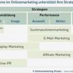 Online Marketing Konzept Vorlage Gut Strategien Im Linemarketing