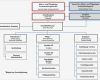 Organigramm Vorlage Hübsch Nett Leere organigramm Vorlage Zeitgenössisch Beispiel