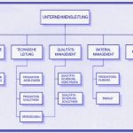 Organigramm Vorlage Leer Schönste Kunststofftechnik B