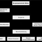 Organigramm Vorlage Mac Genial Nett Leere organigramm Vorlage Zeitgenössisch Beispiel