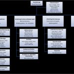 Organigramm Vorlagen Luxus Ziemlich Beispiel organigramm Vorlage Bilder Beispiel