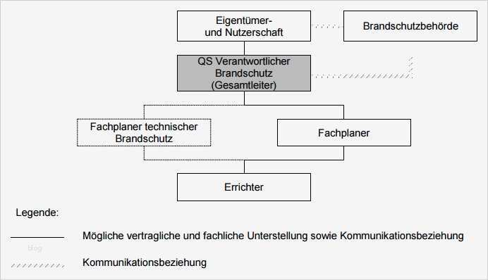 Gemütlich Brandschutz Vorlage Zeitgenössisch