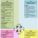 Pdca Vorlage Best Of Pdca Zyklus iso 9001 2015 Kirsch Managementsysteme