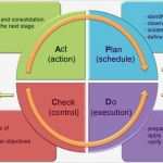 Pdca Vorlage Best Of the Pdca Method or Deming Wheel for Your Improvement