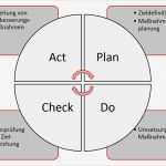 Pdca Vorlage Beste Pdca Zyklus Am Beispiel Eines Wg Putzplans