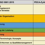 Pdca Vorlage Bewundernswert Qualitätsmanagementsystem Nach Din En iso 9001 2015