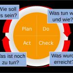 Pdca Vorlage Erstaunlich Kontinuierlicher Verbesserungsprozess –