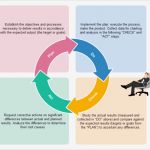 Pdca Vorlage Erstaunlich Pdca Diagram