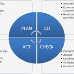 Pdca Vorlage Fabelhaft Demingkreis –