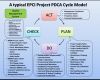Pdca Vorlage Großartig Apply the Pdca Cycle for Continuous Improvement On Epci