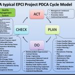 Pdca Vorlage Großartig Apply the Pdca Cycle for Continuous Improvement On Epci