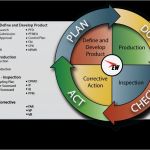 Pdca Vorlage Großartig How to Implement the Pdca Cycle Plan Do Check Act [free