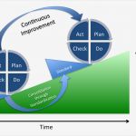 Pdca Vorlage Inspiration Scrum Alliance the Power Of Feedback Loops