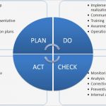 Pdca Vorlage Schönste File Pdca Zirkel Engl Wikimedia Mons