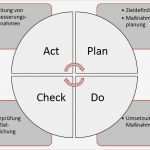 Pdca Vorlage Schönste Pdca Zyklus