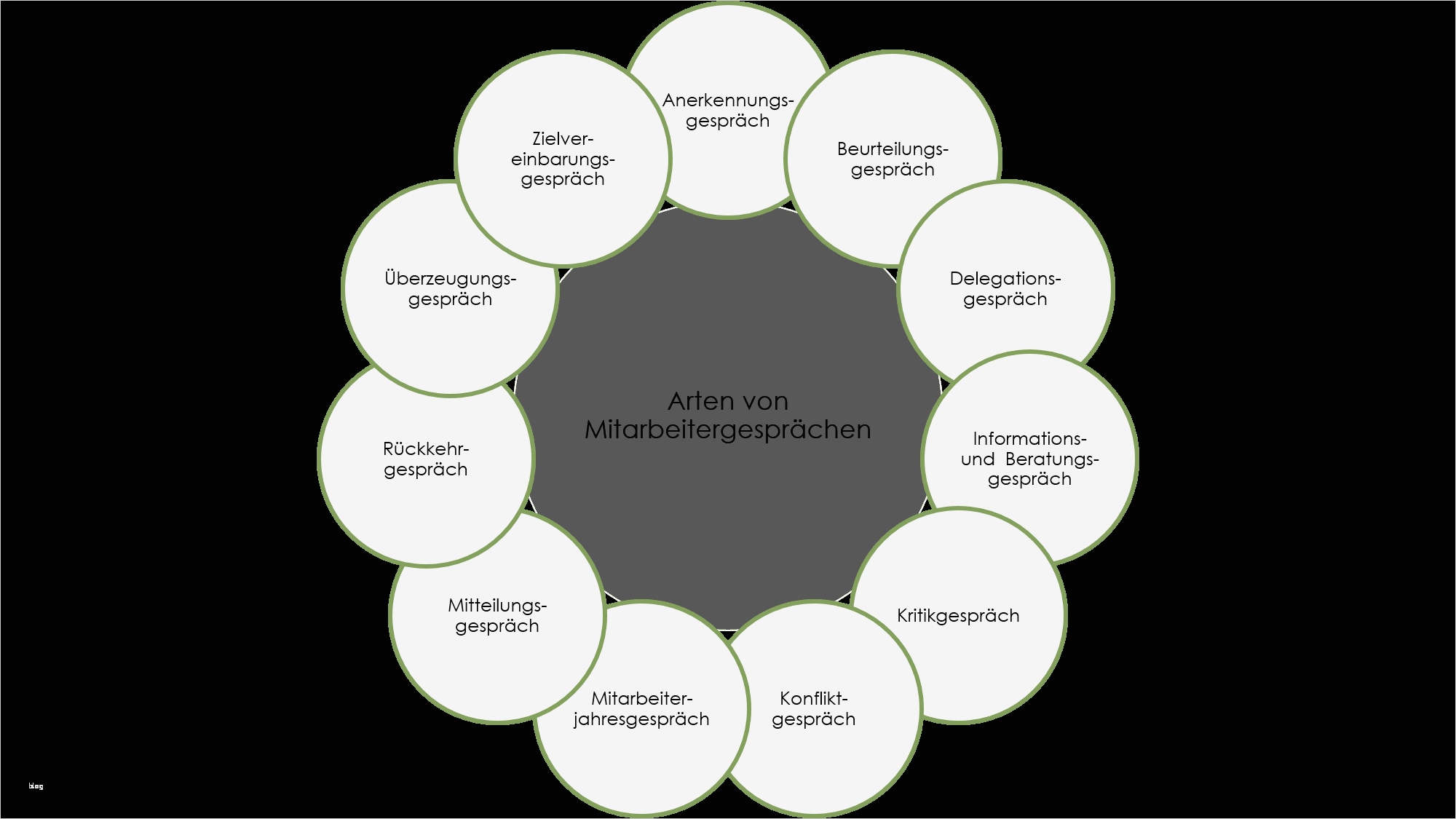 Mitarbeitergespräche richtig führen Fragen Leitfaden