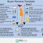 Personas Vorlage Erstaunlich Buyer Personas Grundlagen Tipps Und Vorlagen Ec4u Blog