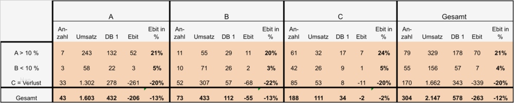 Ziemlich Kunden Profitabilitätsanalyse Vorlage Ideen