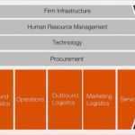 Powerpoint Vorlagen Nachhaltigkeit Erstaunlich 17 Besten Value Chain Analysis Powerpoint Templates