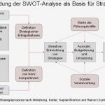 Produktanalyse Vorlage Beste Mit Der Swot Analyse Eine Geschäftsidee Auswählen