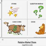 Produktanalyse Vorlage Süß Bcg Matrix Boston Consulting Group