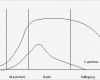 Produktlebenszyklus Excel Vorlage Elegant Produktlebenszyklus Analyse Kurve Definition