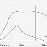 Produktlebenszyklus Excel Vorlage Elegant Produktlebenszyklus Analyse Kurve Definition