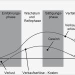 Produktlebenszyklus Excel Vorlage Großartig Großzügig Produktlebenszyklus Vorlage Galerie Beispiel