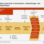 Produktlebenszyklus Excel Vorlage Hübsch Lead User Die Wichtigen Kunden Gezielt In