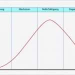 Produktlebenszyklus Excel Vorlage Inspiration Produktlebenszyklus Plz Erklärung Phasen &amp; Beispiel