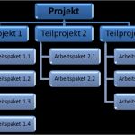 Projekt Planen Vorlage Cool atemberaubend Arbeitspaket Vorlage Bilder