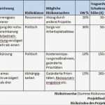 Projekt Terminplaner Excel Vorlagen Cool Risikobeurteilung Maschinenrichtlinie Vorlage Excel