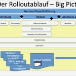 Projektbeschreibung Vorlage Wunderbar software Projekt Rollout Mit Der Projektmethode Hermes