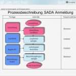 Projektplan softwareentwicklung Vorlage Best Of Prozessbeschreibung Sada Allgemeiner Ablauf Ppt Video