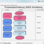 Projektplan softwareentwicklung Vorlage Einzigartig Le Lm 6 Lo 1 Prozessbeschreibung Sada Ppt Herunterladen