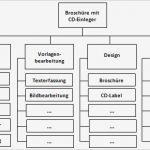 Projektstrukturplan Erstellen Word Vorlage Best Of 1 1 Arten Der Projektstrukturplanung