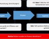 Prozessbeschreibung Vorlage Genial Flussdiagramm software Visio Für Prozessmodellierung