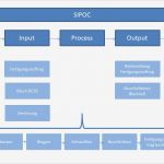 Prozessbeschreibung Vorlage Word Angenehm Sipoc Diagramm Basis Für Einen Optimalen Prozess