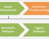 Prozesslandkarte Vorlage Cool Warum Man Für Prozesslandkarten Kein Bpmn Verwenden sollte