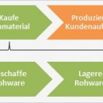 Prozesslandkarte Vorlage Cool Warum Man Für Prozesslandkarten Kein Bpmn Verwenden sollte