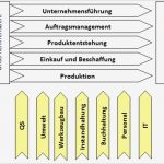 Prozesslandkarte Vorlage Elegant Das Teamwork Blog Optimierung Von Interprozessen Eine