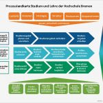 Prozesslandkarte Vorlage Erstaunlich Hochschule Bremen Stu Nerfolgsmanagement